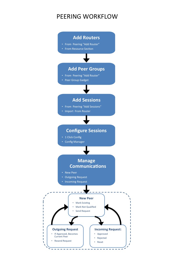 Workflow Concepts - ProVision Documentation - IPv4.Global